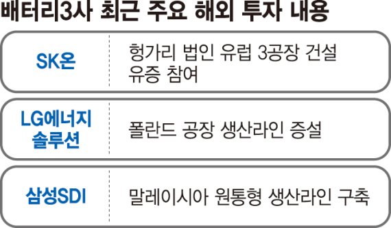 배터리 3사, 경기 침체 우려에도 해외 증설경쟁 뜨겁다