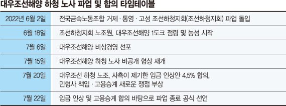 주말·휴가 반납하고 선박 진수·건조 정상화 전력질주 [대우조선, 남은 과제는]