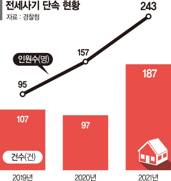 1억 근저당 잡힌 아파트 112채 전세 놓고… 건물주는 잠적 [전세사기 백태]