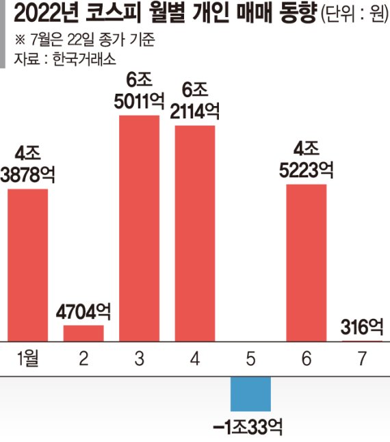 코스피 2400 회복에도 '팔자'… 개미들, 안전자산 대이동