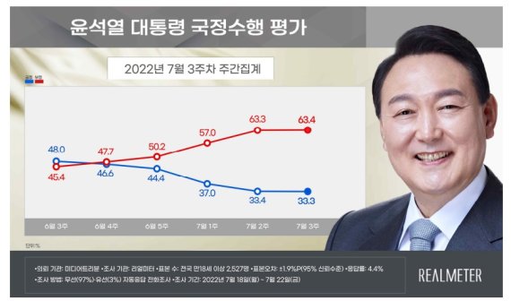 尹대통령 국정수행 하락세 일단 진정세...긍정 33.3% [리얼미터]