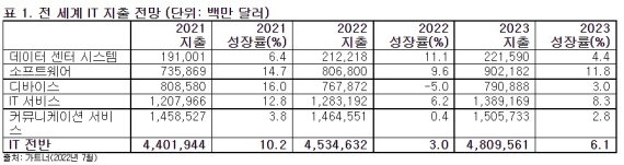 최악 인플레에도 글로벌 IT투자 늘린다...PC·태블릿만 빼고