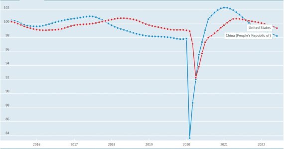 미국(붉은색)·중국(푸른색) OECD 경기선행지수 월별 추이 [OECD 홈페이지 갈무리. 재판매 및 DB금지]