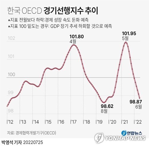 [그래픽] 한국 OECD 경기선행지수 추이 [그래픽] 한국 OECD 경기선행지수 추이 (서울=연합뉴스) 박영석 기자 = 25일 OECD 통계에 따르면 지난 6월 한국의 OECD 경기선행지수(진폭조정 기준)는 98.87을 기록해 전월(99.09) 대비 하락했다. 한국 경기선행지수는 지난해 5월 101.95까지 올랐다가 이후 13개월 연속 내림세를 보이고 있다. zeroground@yna.co.kr 트위터 @yonhap_graphics 페이스북 tuney.kr/LeYN1 (끝)