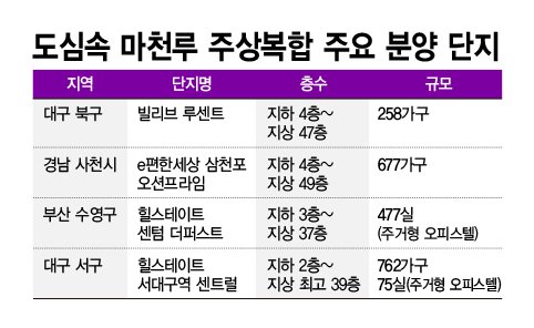 도심속 마천루 주상복합 주요 분양단지 /그래픽=정기현 기자