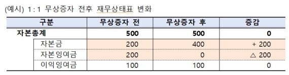 금감원 “무상증자, 기업가치 변화와 무관···테마 투자 유의해야”