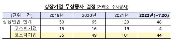 금감원 “무상증자, 기업가치 변화와 무관···테마 투자 유의해야”