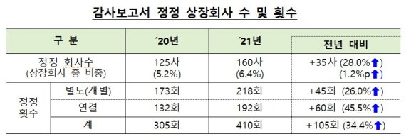 상장사 감사보고서 정정 늘었다···“회계개혁 안착 과정”