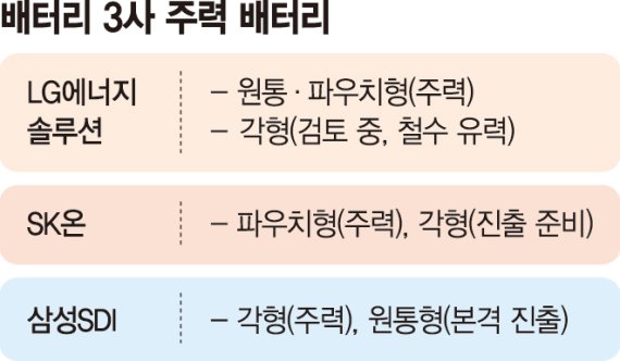 LG엔솔, 각형 배터리 개발 잠정 중단… 파우치·원통형 집중