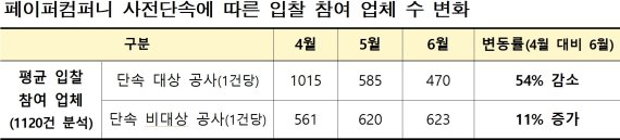 페이퍼컴퍼니 단속나서자 입찰 업체 '반토막'… 국토부 5곳 적발