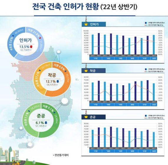 전국 건축 인허가 현황