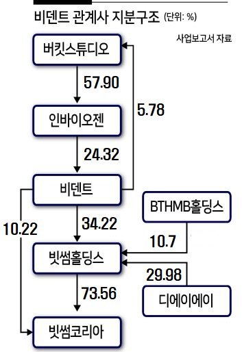 비덴트 “FTX-빗썸 매각 접촉 맞다...매각 조건 등 협의중”