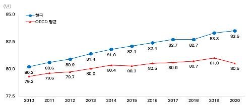 한국·OECD 평균 기대수명 추이 [보건복지부 제공. 재판매 및 DB 금지]