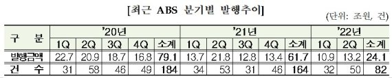 “MBS 투심 위축”···상반기 ABS 발행액 24조원, 전년比 32%↓