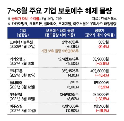 "던질까 말까" 우리사주 받은 직원들, 보호예수 해제 '물량폭탄에' 초긴장