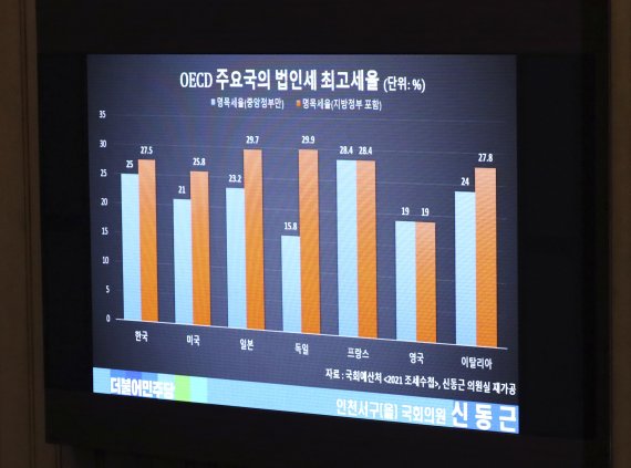 신동근 더불어민주당 의원이 26일 오후 국회에서 열린 경제 분야 대정부질문에서 법인세 세율 관련 질의를 하자 관련 자료가 전광판에 보이고 있다. (공동취재사진) 뉴시스