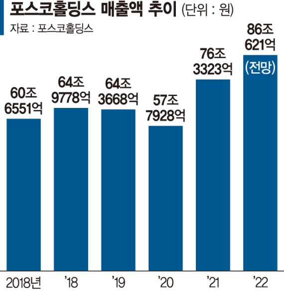 최정우號 4년… 포스코그룹 ‘친환경 소재기업’으로 도약