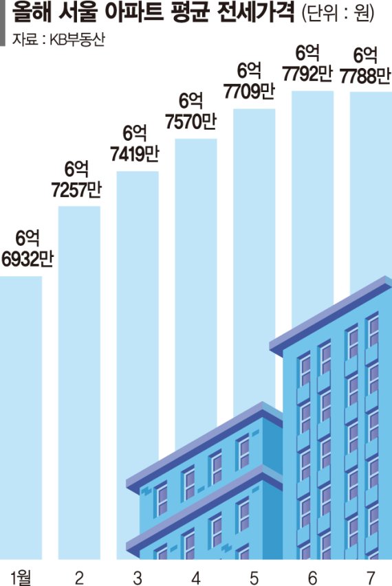 "대출이자 부담에 전세 NO"… 서울 전셋값 39개월만에 하락