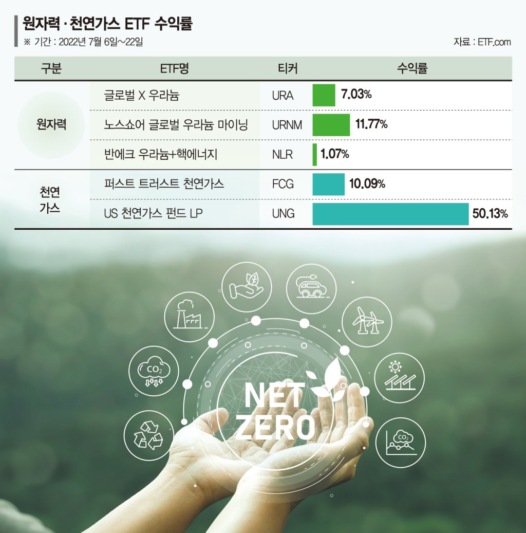 K-택소노미 수혜 기대… 원자력·천연가스 펀드 담아볼까 - 파이낸셜뉴스