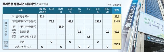 직원 빼돌린 돈 더 있었다… 8년간 여덟번 거쳐 697억 횡령 [우리은행 추가 횡령 적발]