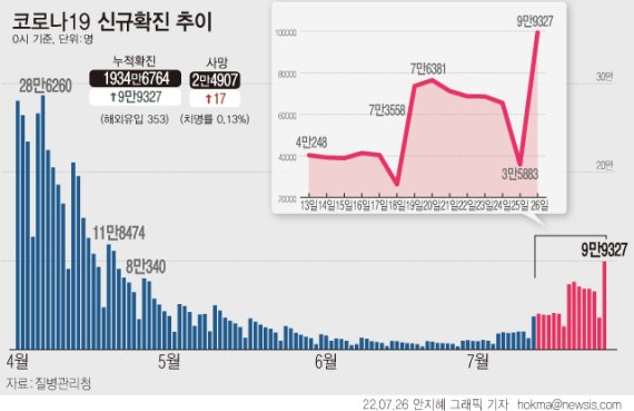 [서울=뉴시스] 코로나19 확진자가 거리두기 해제 직후인 지난 4월20일(11만1291명) 이후 97일 만에 가장 많은 규모를 기록했다. 질병관리청에 따르면 26일 0시 기준 코로나19 신규 확진자는 전날보다 9만9327명 늘어나 누적 1934만6764명이 됐다. (그래픽=안지혜 기자) hokma@newsis.com