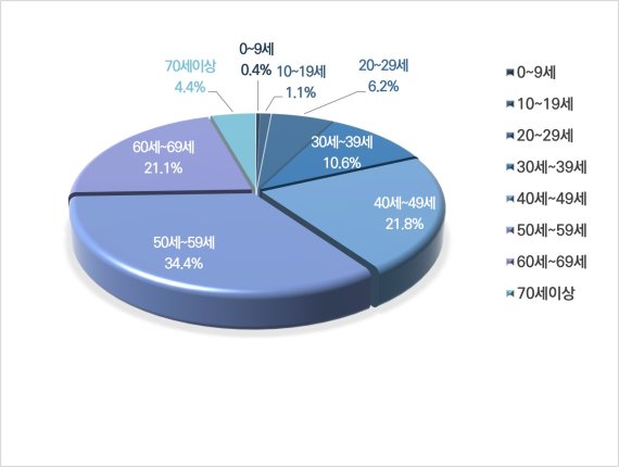 2021년도 골프장 이용객 연령대별 통계. /자료제공=AGL