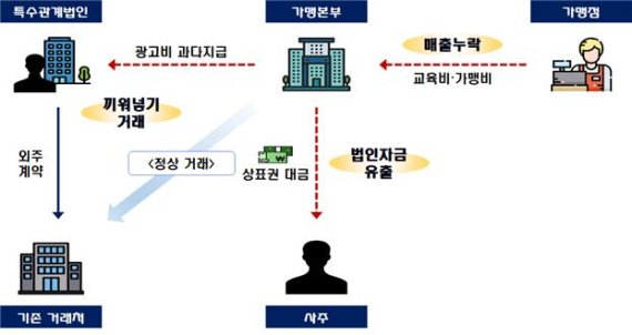 [서울=뉴시스] 27일 국세청에 따르면 B 패스트푸드 프랜차이즈 본사의 경우, 코로나19로 외식·배달이 확산하면서 매출이 크게 증가했다. 그러나 공격적인 마케팅으로 가맹점을 수백개로 늘리면서 가맹점에서 받은 가맹비와 교육비를 누락하고, 동생 명의로 실체가 없는 광고회사를 설립해 광고용역비를 과다지급하는 수법으로 이익을 나눴다. 또한 법인 개발 상표권 10여 개를 대표자 명의로 등록한 뒤, 대표자에게 상표권 양도 대가 수십억원을 지급해 법인 자금을 부당하게 유출한 혐의까지 받고 있다. 2022.07.27. (사진=국세청 제공) pho