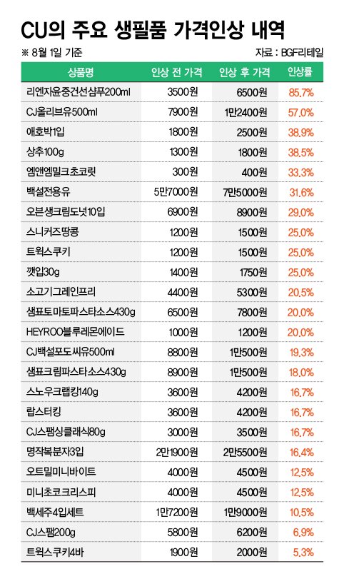 CU의 주요 생필품 가격인상 내역 그래픽=정기현 기자