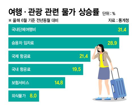 여행·관광 관련 물가 상승률 그래픽=정기현 기자