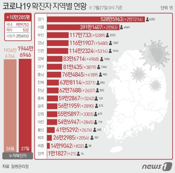 27일 질병관리청 중앙방역대책본부에 따르면 이날 0시 기준 국내 코로나19 누적 확진자는 10만285명 증가한 1944만6946명으로 나타났다. © News1 이지원 디자이너