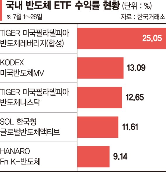 美 반도체 지원법 통과… 주춤했던 ETF 수익률도 '꿈틀'