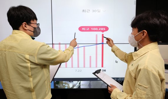 신종 코로나바이러스 감염증(코로나19) 신규 확진자가 다시 10만 명대로 올라선 27일 서울 송파구청 재난d안전상황실에서 관계자들이 확진자 현황을 살펴보고 있다. 27일 0시 기준 코로나19 신규 확진자는 10만285명이며, 10만 명대를 넘어선 것은 98일 만이다. 위중증 환자 역시 177명으로 56일 만에 최다로 집계됐다. (공동취재) 2022.7.27/뉴스1 © News1 조태형 기자