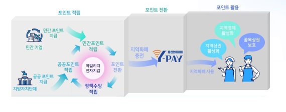 용인시, 신용카드 포인트 등 지역화폐로 전환 '시스템 개발 착수'