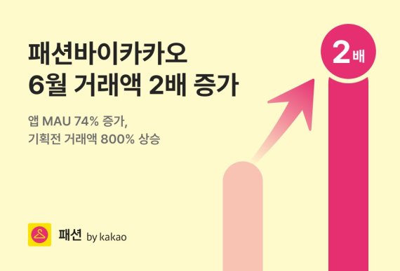 카카오스타일, '패션바이카카오' 거래액 2배 증가