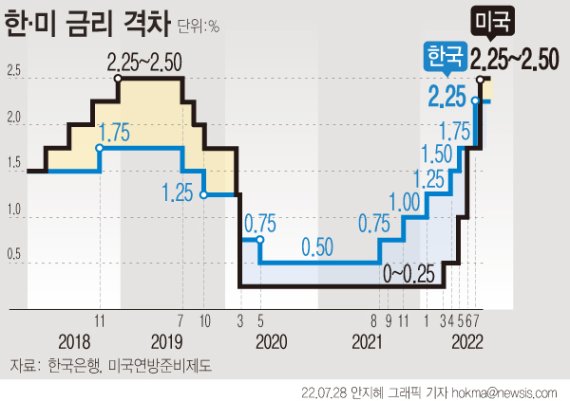 한미 금리역전에 자금 유출?...국내 자본시장 영향은