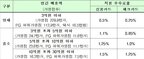 신용･체크카드 우대수수료율 적용 대상. 금융위원회제공