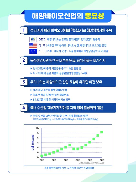 [서울=뉴시스] 해양바이오 산업 관련 그래픽.