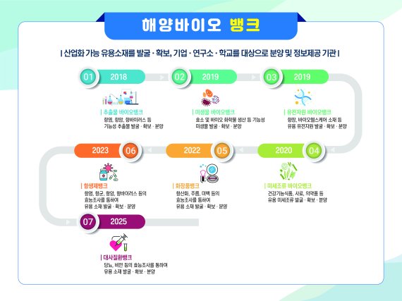 [서울=뉴시스] 해양바이오 뱅크.