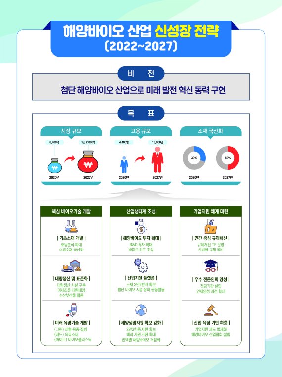 [서울=뉴시스] 해양바이오 산업 신성장 전략.