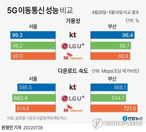 [그래픽] 5G 이동통신 성능 비교 [그래픽] 5G 이동통신 성능 비교 (서울=연합뉴스) 원형민 기자 = 28일 IT업계에 따르면 글로벌 시장조사업체 루트메트릭스가 4월 26일∼5월 14일 서울과 부산에서 통신3사의 이동통신 성능을 비교한 결과 KT의 5G 가용성이 서울 99.3%, 부산 96.4%로 두 도시 모두에서 가장 높았다. circlemin@yna.co.kr 페이스북 tuney.kr/LeYN1 트위터 @yonhap_graphics (끝)