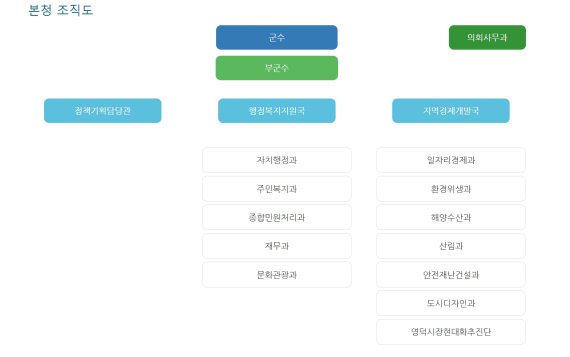 [영덕=뉴시스] 이바름 기자 = 경북 영덕군청 조직도. 군은 지난 19일 행정복지지원국장을 영덕읍장으로, 지역경제개발국장을 영해면장으로 전보 조치하고 두 자리를 공석으로 비워두면서 사실상 2국(局) 체제를 폐지했다.(사진=영덕군청 홈페이지 캡쳐) 2022.07.28. right@newsis.com