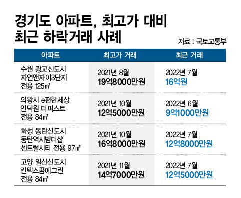 경기도 아파트 최고가 대비 하락거래 사례 /그래픽=정기현 기자