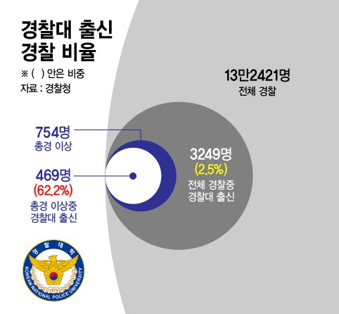 이번엔 ‘경찰대 폐지론’ 격돌.."고위직 독식" vs “조직발전 기여”