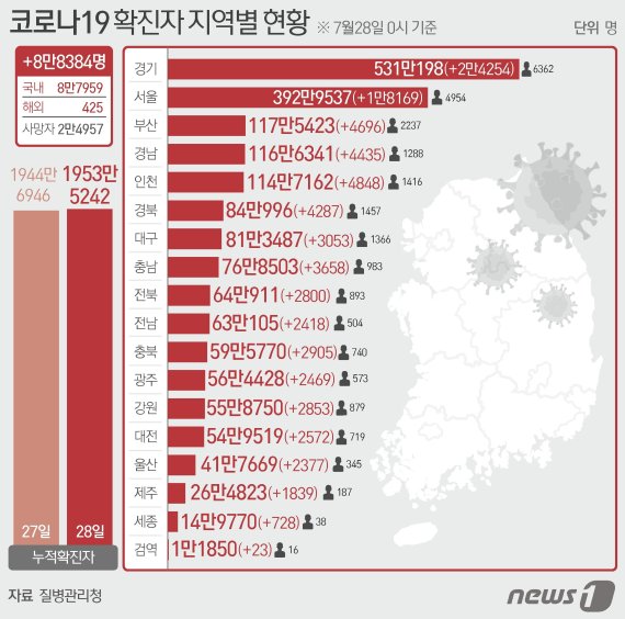 28일 질병관리청 중앙방역대책본부에 따르면 이날 0시 기준 국내 코로나19 누적 확진자는 8만8384명 증가한 1953만5242명으로 나타났다. 신규 확진자 8만8384명(해외유입 425명 포함)의 신고 지역은 서울 1만8169명(해외 11명), 부산 4696명(해외 7명), 대구 3053명(해외22명), 인천 4848명(해외 96명), 광주 2469명(해외 26명), 대전 2572명(해외 24명), 울산 2377명(해외 12명), 세종 728명(해외 6명), 경기 2만4254명(해외 40명), 강원 2853명(해외 12명), 충북