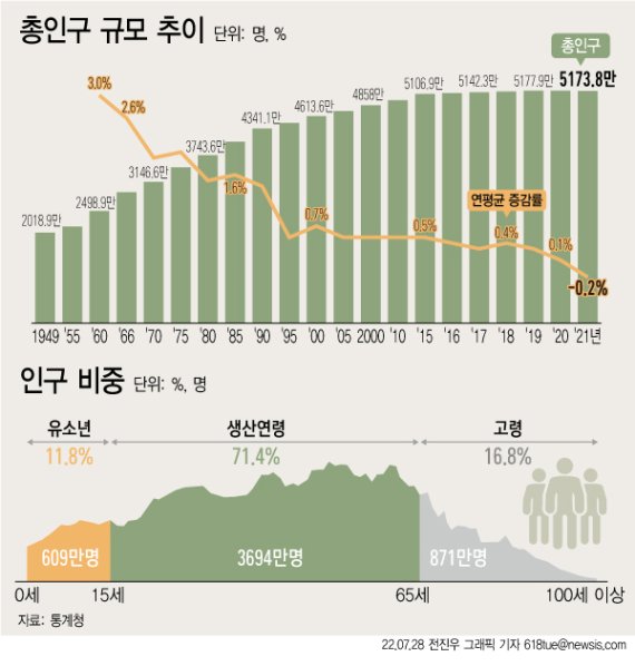 [서울=뉴시스] 28일 통계청에 따르면 지난해 11월1일 기준 우리나라 총인구는 5173만8000명으로 전년보다 9만1000명(-0.2%) 감소했다. 대한민국 정부 수립 이후 실시한 1949년 조사 이후 72년 만에 처음 감소로 전환된 것이다. (그래픽=전진우 기자) 618tue@newsis.com