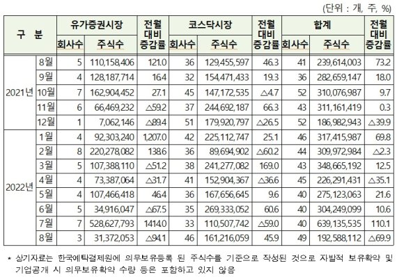 최근 1년간 월별 의무보유등록 해제 현황. 한국예탁결제원 제공