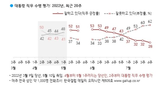 윤 대통령 지지율 28%로 '털썩', 원인 분석해보니...
