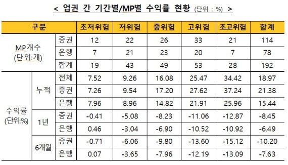 6월 일임형ISA 누적수익률 평균 18.97%···1분기比 7.59%p↓