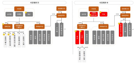 ㈜한화, 한화정밀기계 인수.. 에너지·소재·장비 등 미래 사업 집중