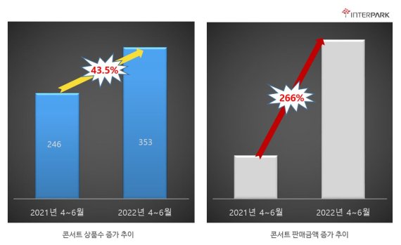 인터파크 올해 2·4분기 콘서트 판매지표 추이. 인터파크 제공